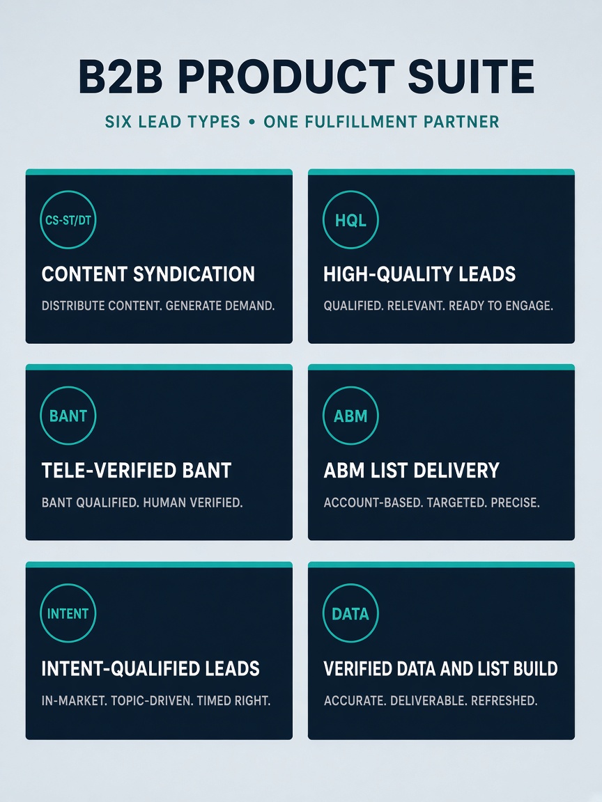 B2B product suite: Content syndication, HQL, BANT, ABM, Intent, and Verified Data — six lead types, one fulfillment partner
